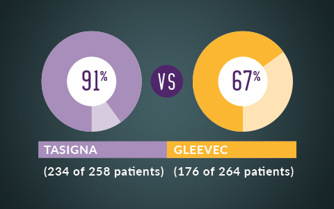 91% more patients reached early molecular response with TASIGNA than with GLEEVEC® (imatinib)