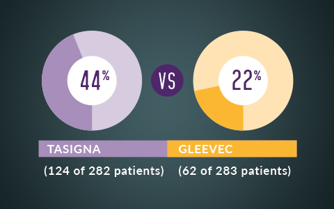 44% achieved a major molecular response with Tasigna at one year