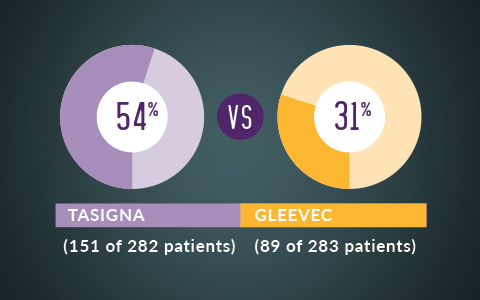 54% of patients achieved DMR with TASIGNA at some point over 5 years