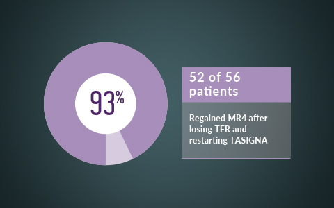 52 of 56 patients (93%) relapsed MR4 after losing TFR and restarting Tasigna