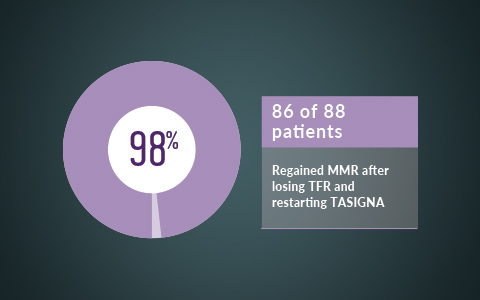 86 of 88 patients (98%) regained MMR after losing TFR and restarting Tasigna