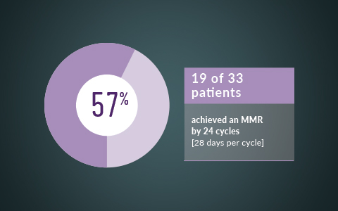19 of 33 patients (57%) achieved an MMR by 24 cycles (28 days per cycle)